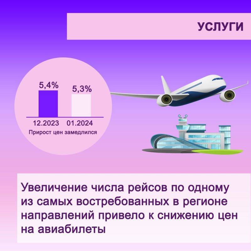 Годовая инфляция в Хабаровском крае в январе 2024 года составила 7,3%, что по-прежнему ниже, чем в целом по Дальневосточному федеральному округу (8,2%) и России (7,4%)