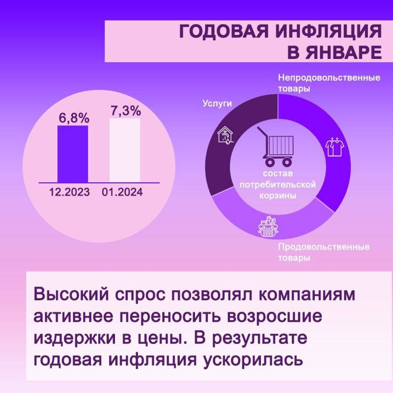 Годовая инфляция в Хабаровском крае в январе 2024 года составила 7,3%, что по-прежнему ниже, чем в целом по Дальневосточному федеральному округу (8,2%) и России (7,4%)