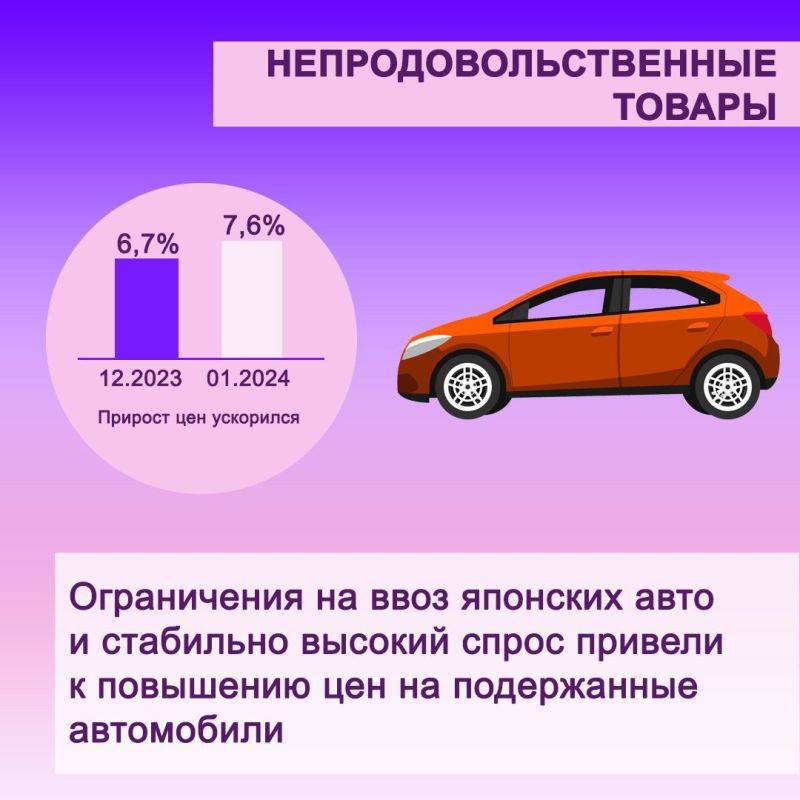 Годовая инфляция в Хабаровском крае в январе 2024 года составила 7,3%, что по-прежнему ниже, чем в целом по Дальневосточному федеральному округу (8,2%) и России (7,4%)