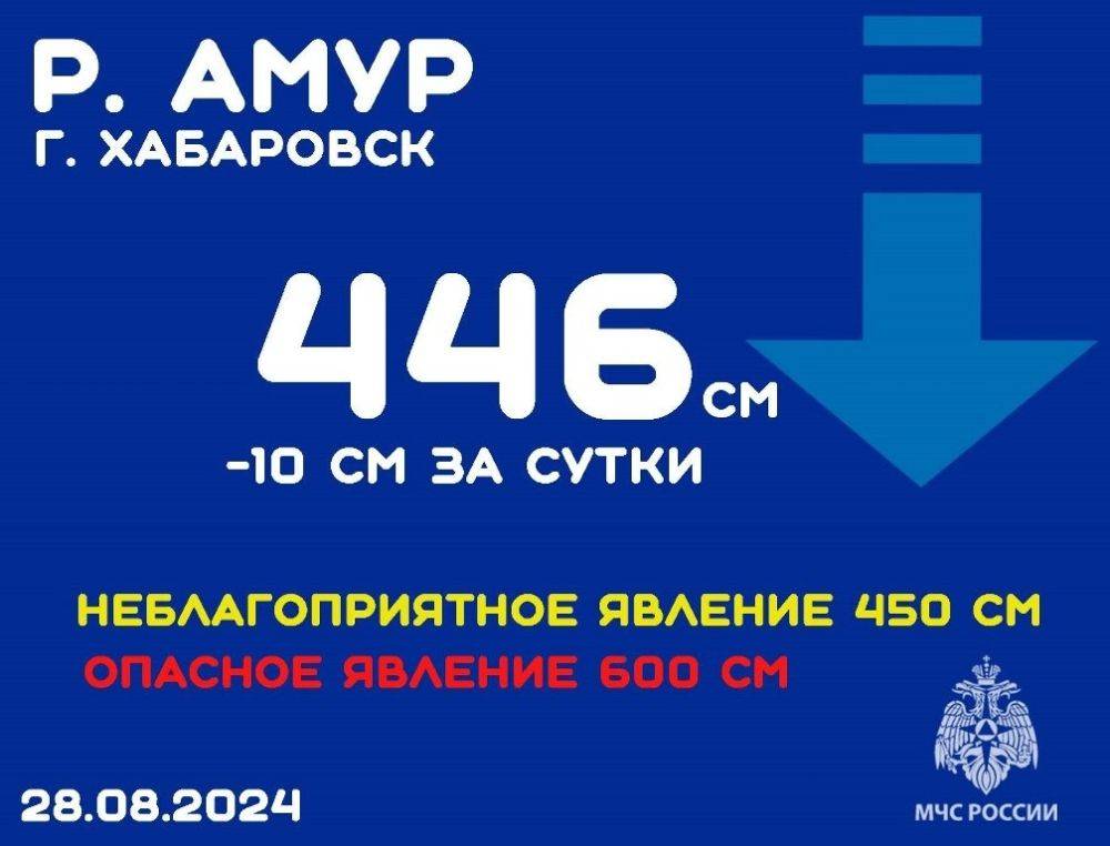 Уровень Амура у Хабаровска опустился ниже отметки неблагоприятного значения