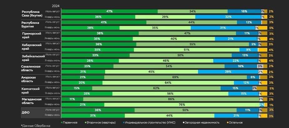 Регионы Дальневосточного федерального округа. Распределение ипотечных кредитов Сбера по типам недвижимости в июле–августе и в первом полугодии 2024 года: приобретение первичных и вторичных квартир (обозначены как «Первичное» и «Вторичное (квартиры)» соответственно), индивидуальное жилищное строительство (ИЖС), загородная недвижимость. «Остальное» включает в себя нецелевые кредиты под залог недвижимости, рефинансирование, военную ипотеку. Данные отсортированы по доле первичного рынка в июле–августе 2024 года. Дополнительно приведены данные по всему округу в целом («ДФО»). Не отмечены те числовые значения, которые меньше 1%.