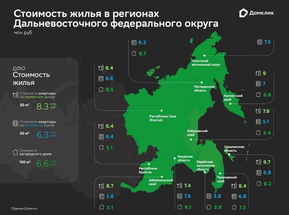 Стоимость недвижимости в регионах Дальневосточного федерального округа: квартиры на первичном и вторичном рынках (площадью 50 кв. м.) и загородные дома (площадью 100 кв. м.). Дополнительно приведены данные по всему округу в целом («ДФО»). На карте не приведена стоимость новостроек в Еврейской автономной области, Магаданской области и Чукотском автономном округе, а также стоимость загородных домов в Чукотском АО из-за отсутствия предложения. Данные витрины Домклик на август 2024 года.