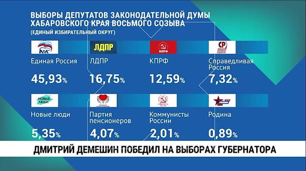 Собрали для вас предварительные итоги прошедших выборов для Хабаровска: