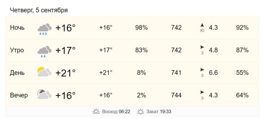 5 сентября в Хабаровске от +17 до +21 градуса