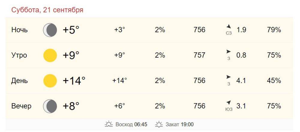 21 сентября в Хабаровске от +9 до +14 градусов