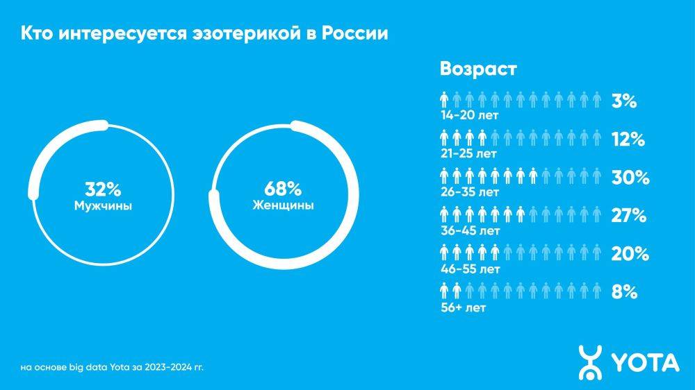 Аналитика Yota: хабаровчане увлеклись астрологией и нумерологией