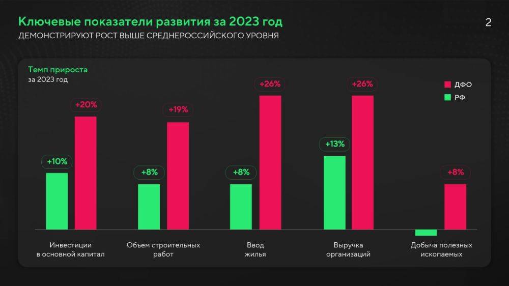 Юрий Трутнев представил Президенту доклад о развитии Дальневосточного федерального округа