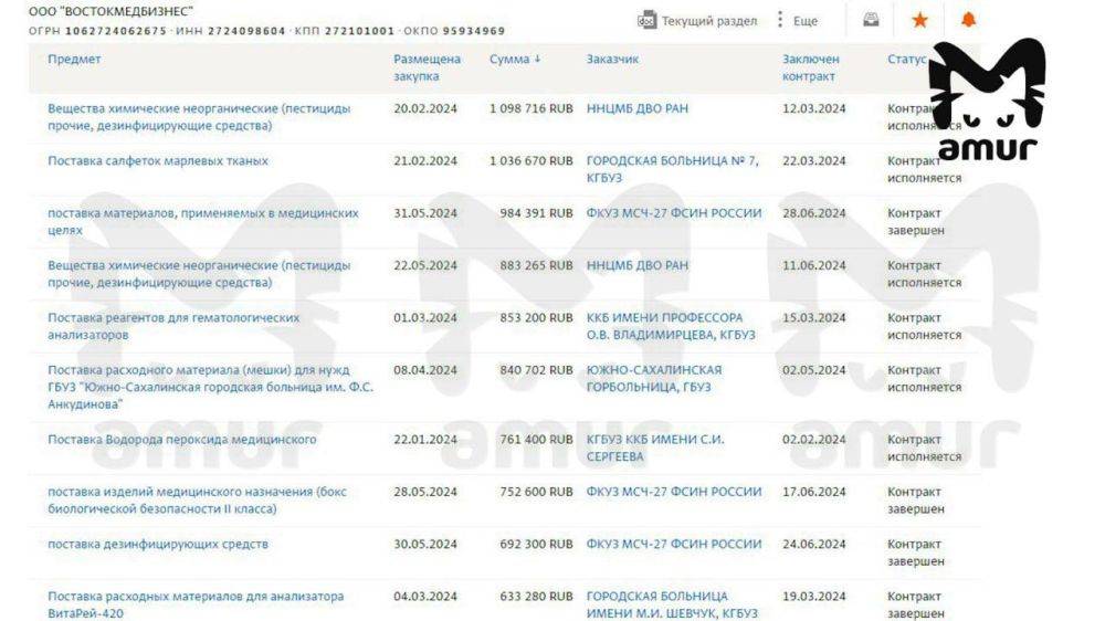 Крупнейшие дальневосточные поставщики медпрепаратов завысили цены на сотни миллионов рублей