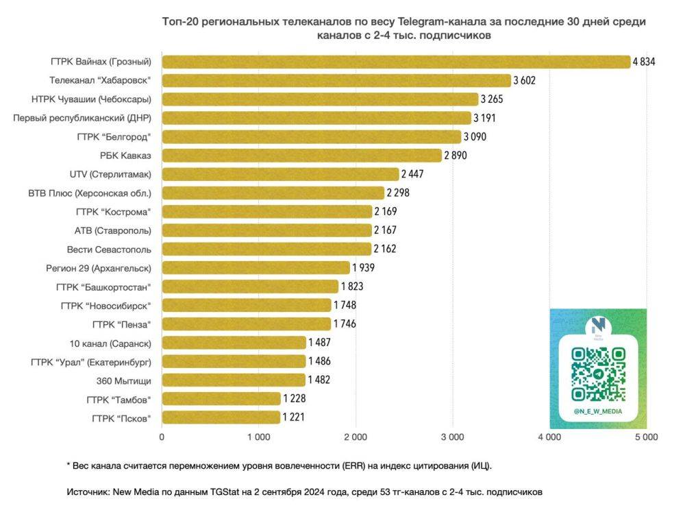 Телеканал «Хабаровск» стал вторым в России телеграм-каналом региональных телеканалов по весу — самому объективному показателю вовлечённости подписчиков