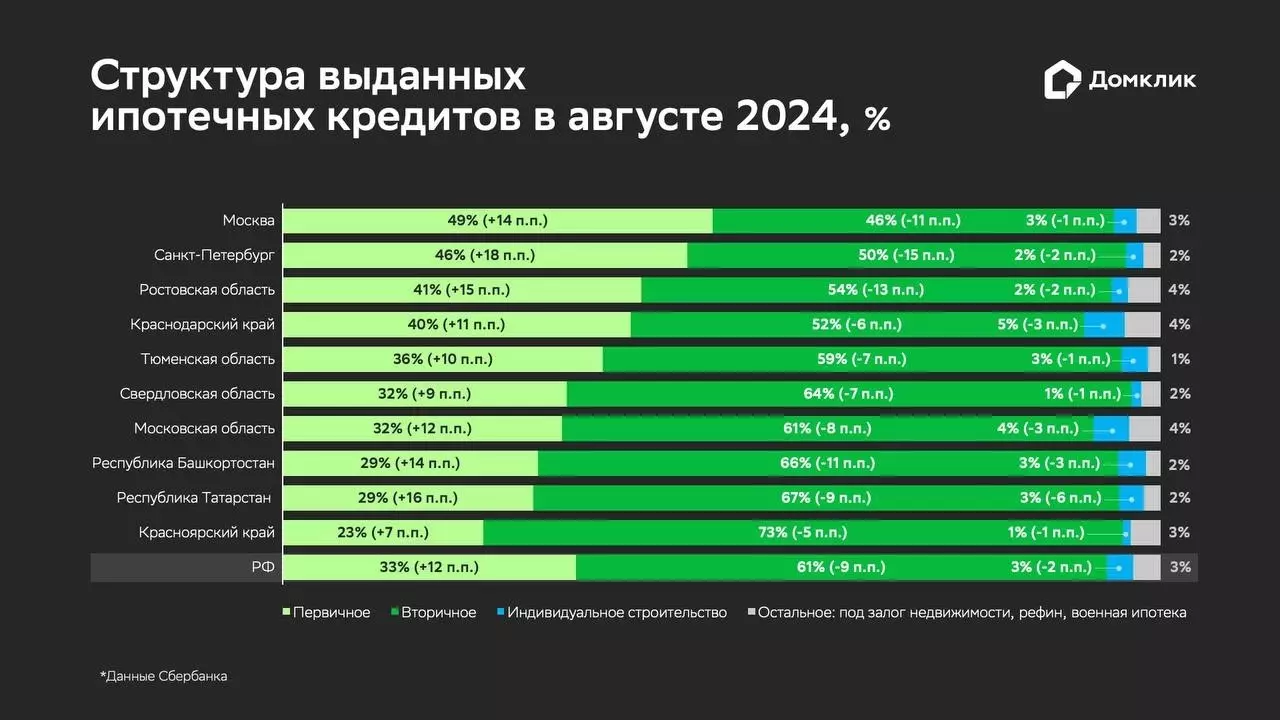 «Домклик»: В августе спрос на новостройки вырос на 62,4%0