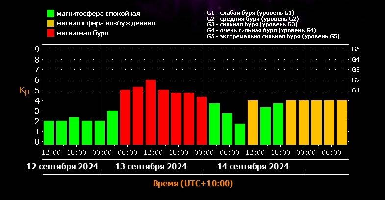 Мощнейшая в августе: магнитная буря обрушится на Приморье0