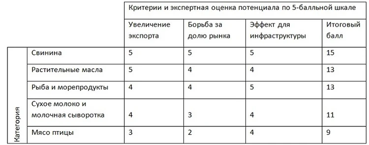 Накормить Дракона: РСХБ назвал топ-5 экспортных категорий АПК для Китая-20301