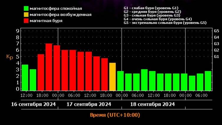 Нанесет удар в считанные часы: сильная магнитная буря вот-вот обрушится на Приморье0