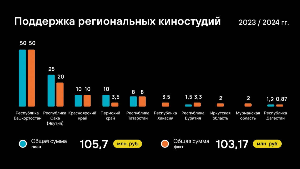 форум регионального кинематографа «Новый вектор. Дальний Восток».