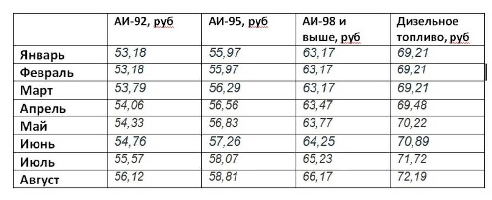 Стабильный рост: цены на бензин в Хабаровском крае все меньше радуют автолюбителей1