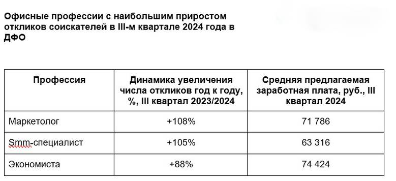 В ДФО спрос соискателей на офисные позиции вырос на 19% за год1