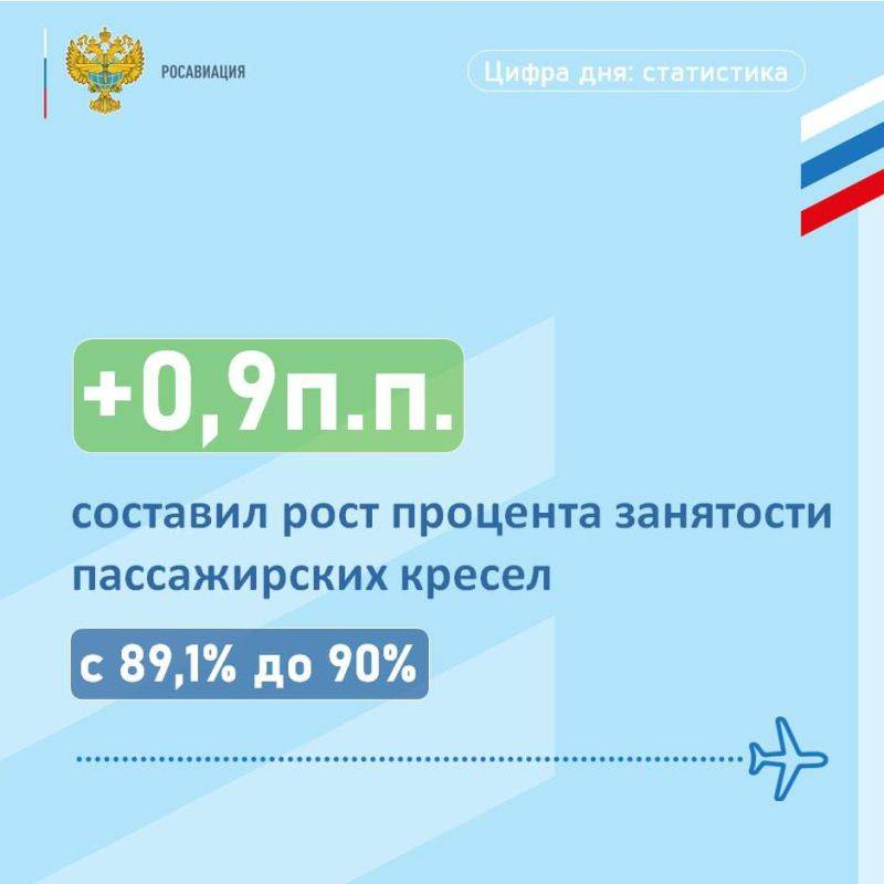 Пассажиропоток авиакомпаний России в сентябре вырос на 4,8%