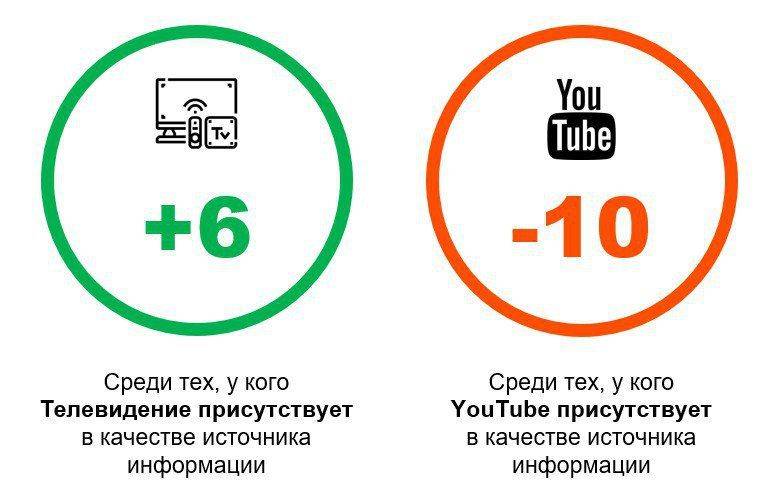 Телезрители оценивают экономику страны оптимистичнее пользователей YouTube, сообщает Институт Человека РОМИР