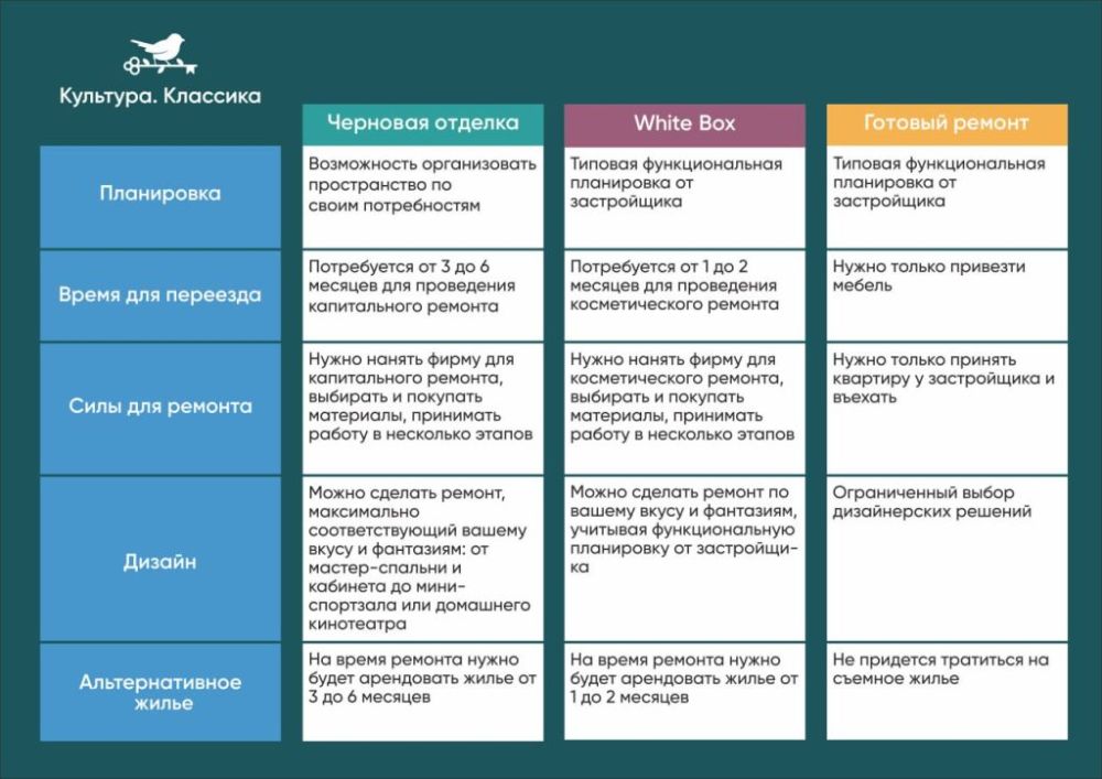 Что выбрать: черновая отделка, White box или готовый ремонт? Плюсы и минусы отделки от застройщика