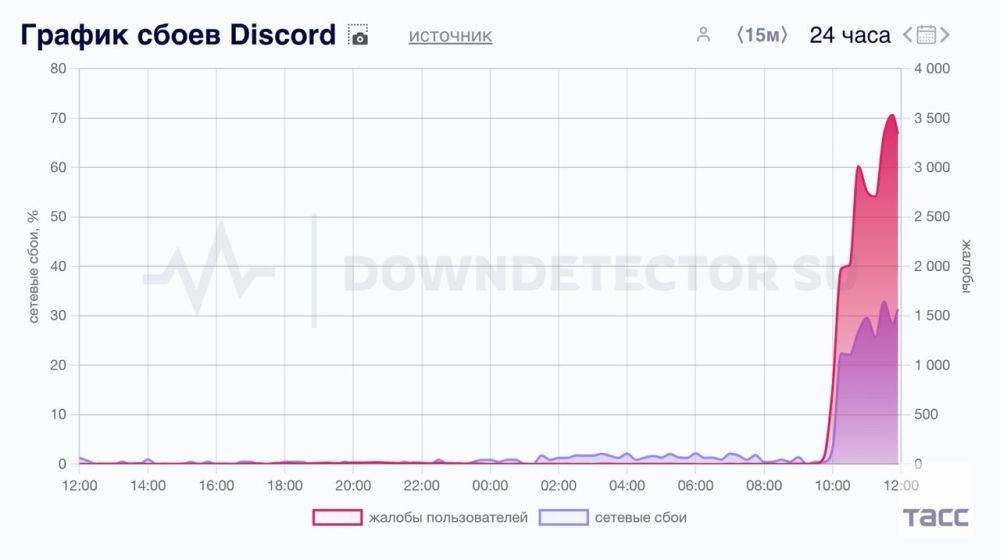 Мессенджер Discord не открывается в Хабаровске, Благовещенске, Забайкалье, и Владивостоке, передают корреспонденты ТАСС