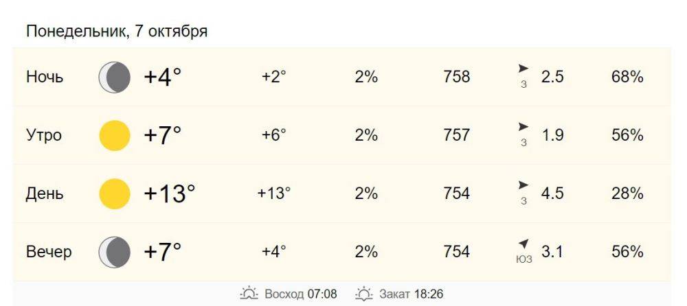 7 октября в Хабаровске от +7 до +13 градусов