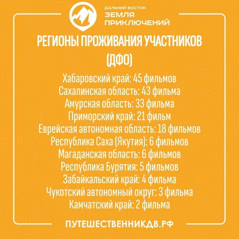 45 фильмов о путешествиях отправили жители Хабаровского края на конкурс «Дальний Восток – Земля приключений»