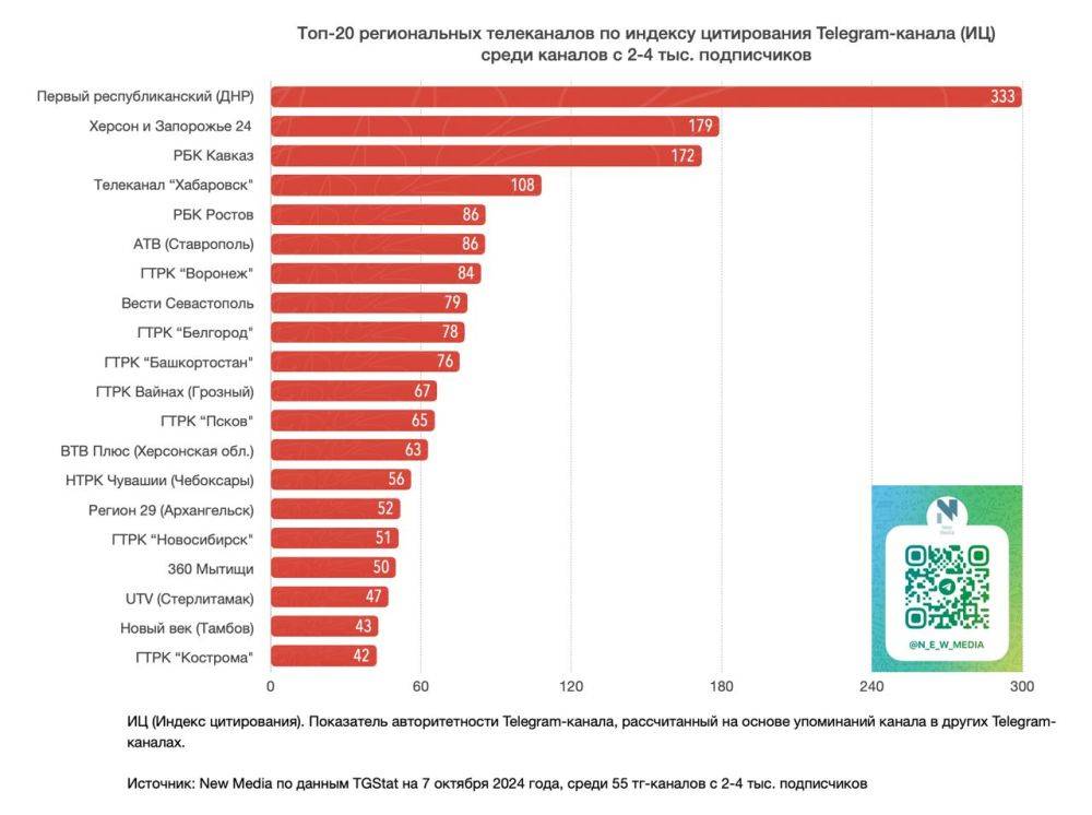 Телеканал «Хабаровск» вошёл в четвёрку лучших региональных телеканалов в телеграме по весу и индексу цитирования