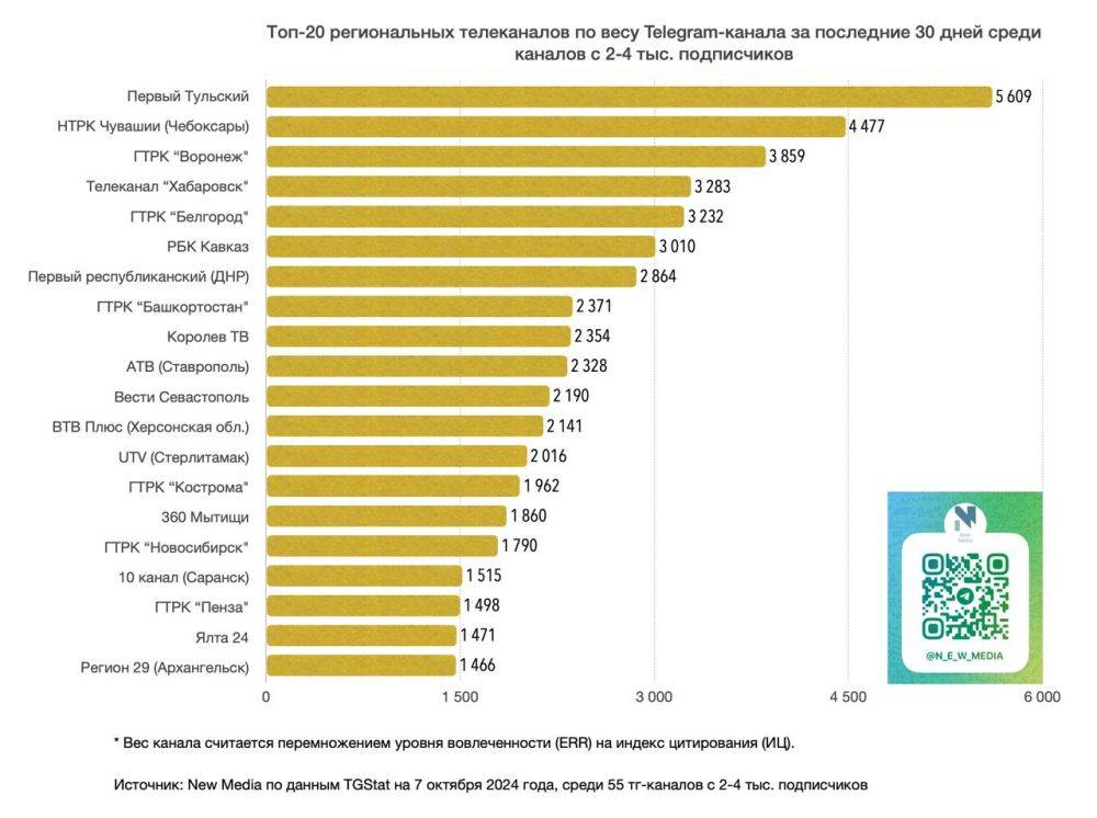 Телеканал «Хабаровск» вошёл в четвёрку лучших региональных телеканалов в телеграме по весу и индексу цитирования