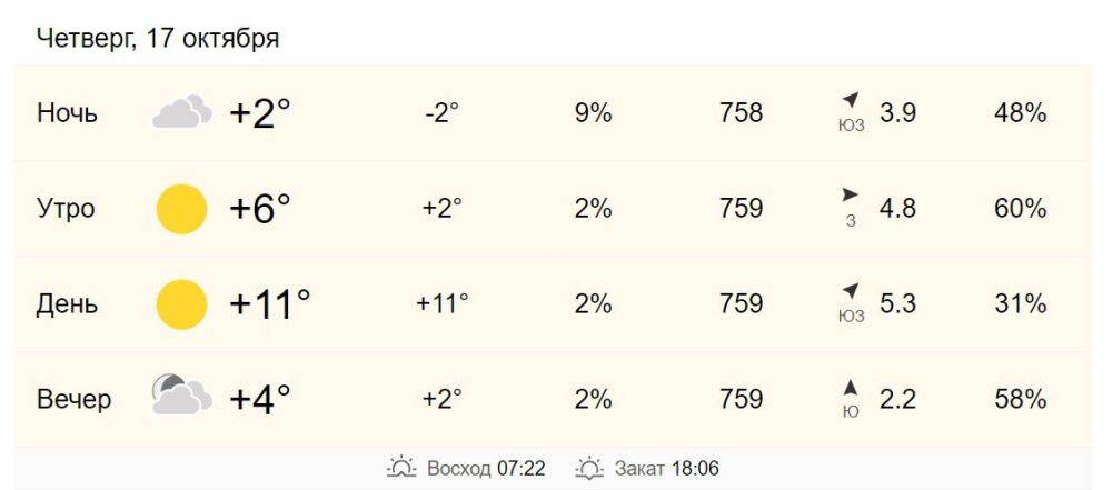 17 октября в Хабаровске от +6 до +11 градусов