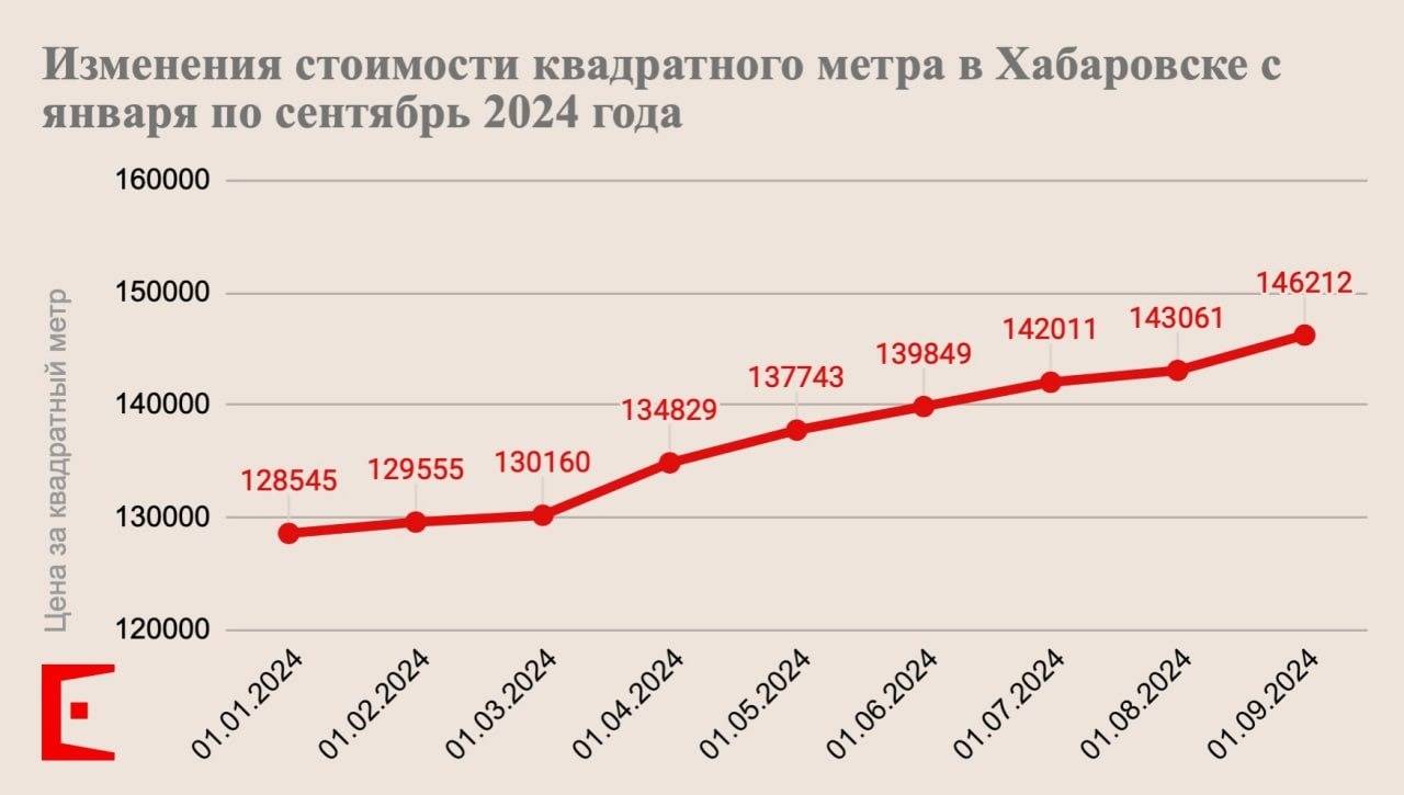 Цены на новостройки в Хабаровске взлетели: шокирующий рост за 9 месяцев0