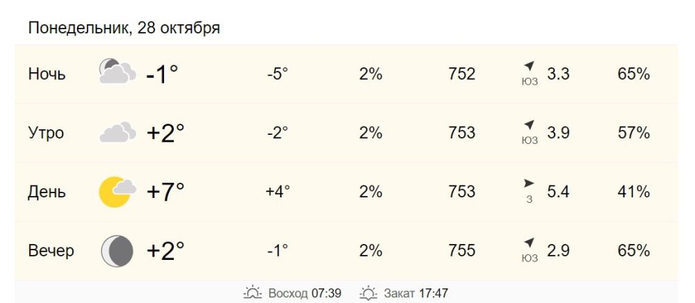 28 октября в Хабаровске от +2 до +7 градусов