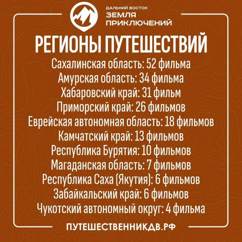 45 фильмов о путешествиях отправили жители Хабаровского края на конкурс «Дальний Восток – Земля приключений»