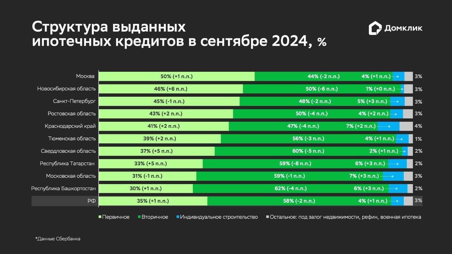 Домклик: Повышение ключевой ставки ЦБ не отразилось на структуре ипотеки0