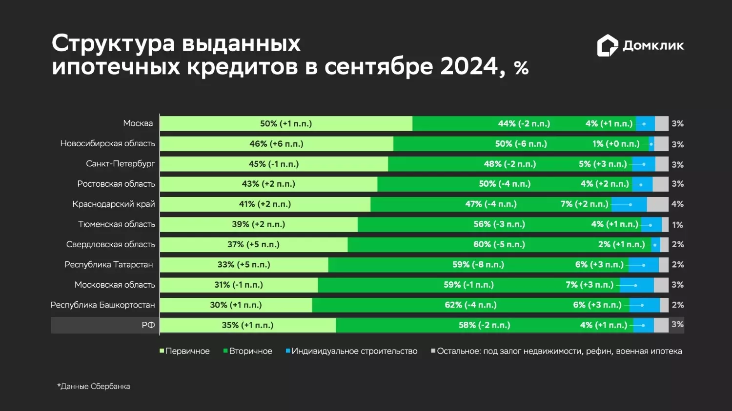 Домклик: Рост ключевой ставки ЦБ почти не повлиял на ипотечный рынок в сентябре1