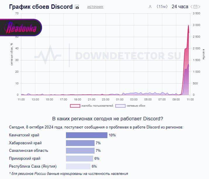 Пользователи Discord не могут зайти в чаты — в России зафиксирован массовый сбой в работе сервиса