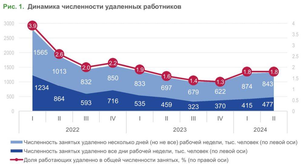 Евгений Попов: Удаленка в России:. *до пандемии, в 2019 году, в дистанционном режиме работали всего 215 тысяч человек;