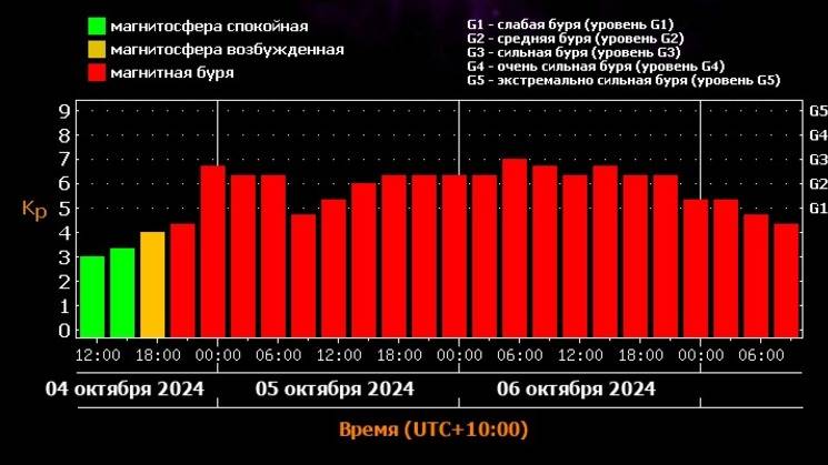 Продлится минимум 3 дня: сильная магнитная буря нанесет удар по жителям Приморья1