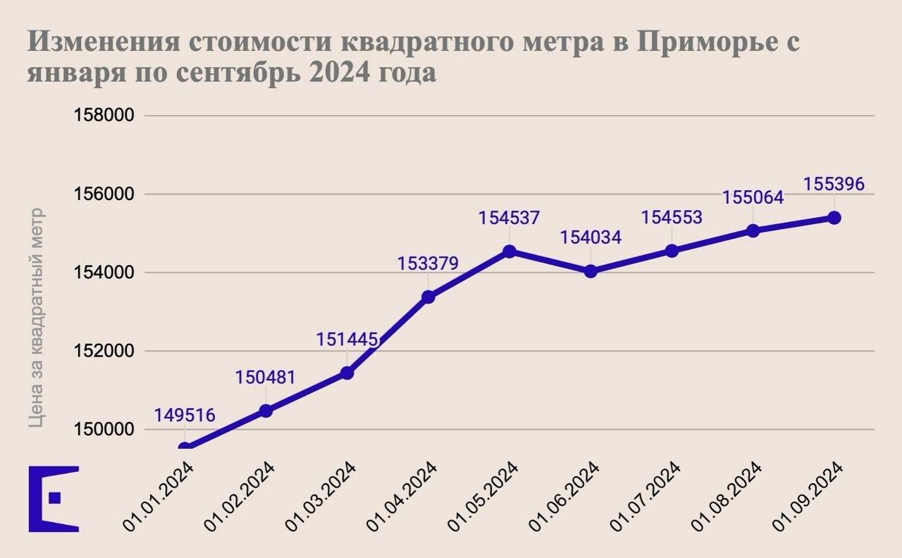 Рост цен на новостройки в Приморье замедлился: что ждет рынок жилья?0