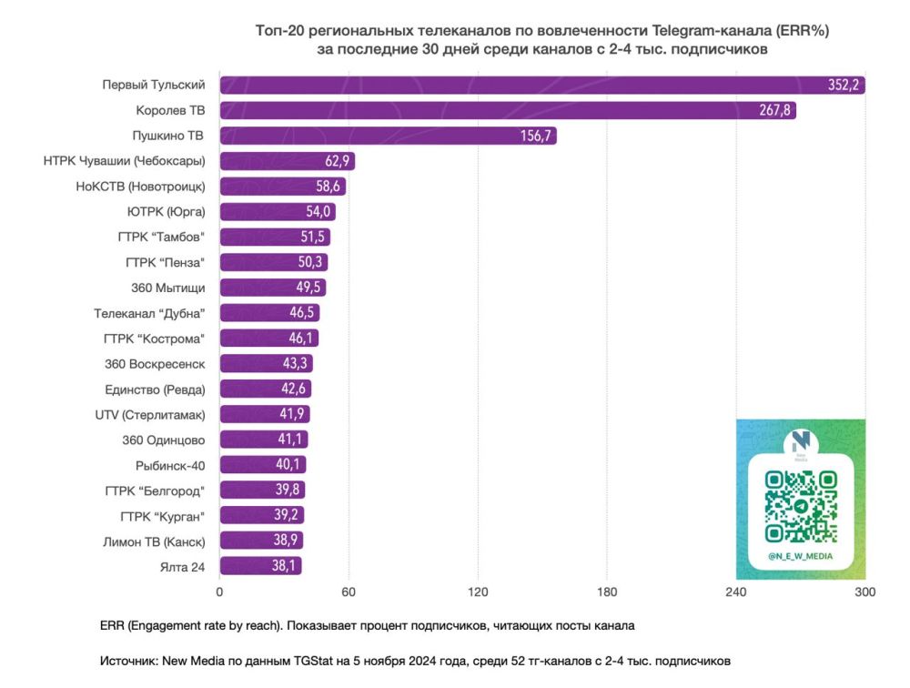 Топ-20 региональных телеканалов в Telegram за последние 30 дней среди тг-каналов с 2-4К подписчиков