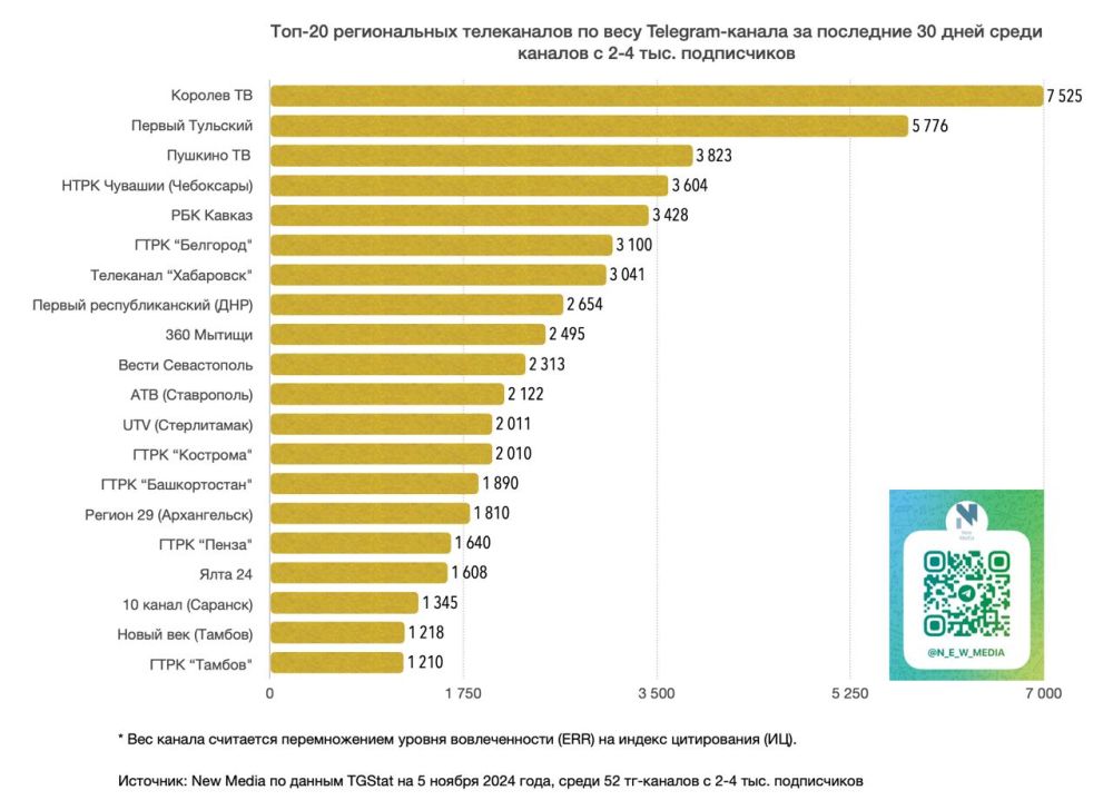 Топ-20 региональных телеканалов в Telegram за последние 30 дней среди тг-каналов с 2-4К подписчиков