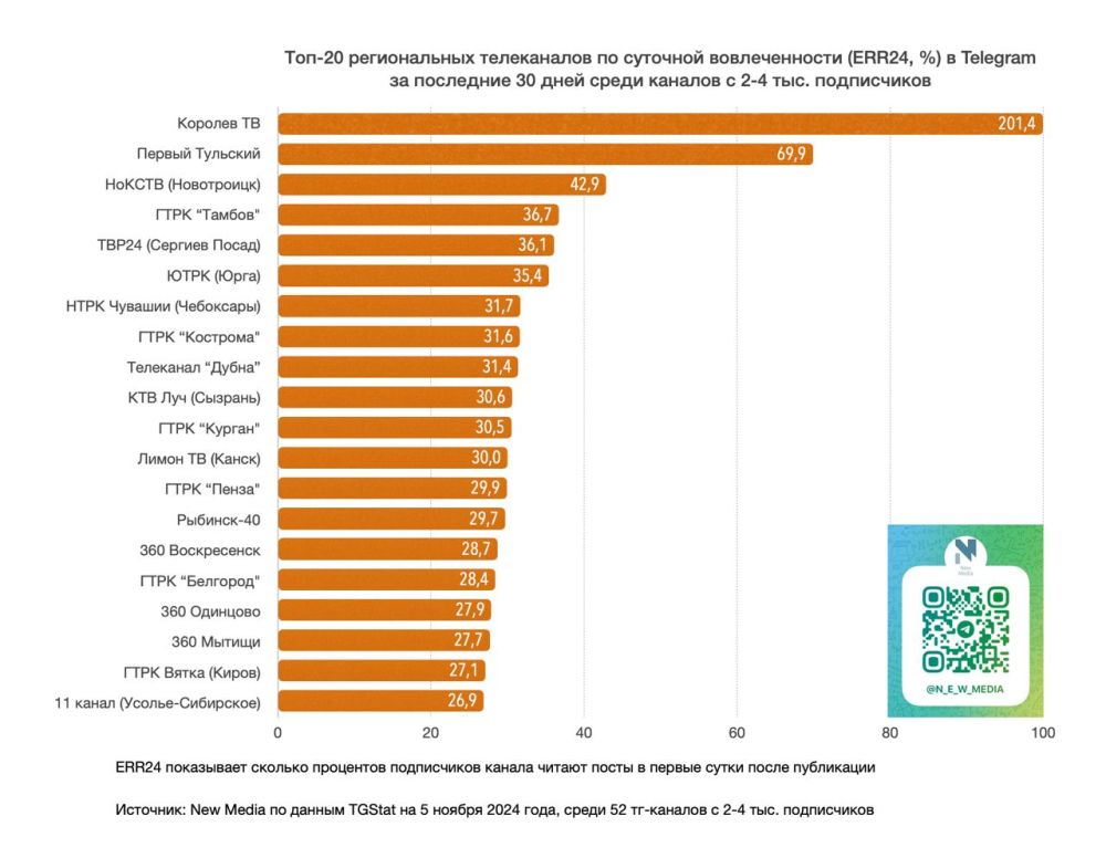 Топ-20 региональных телеканалов в Telegram за последние 30 дней среди тг-каналов с 2-4К подписчиков