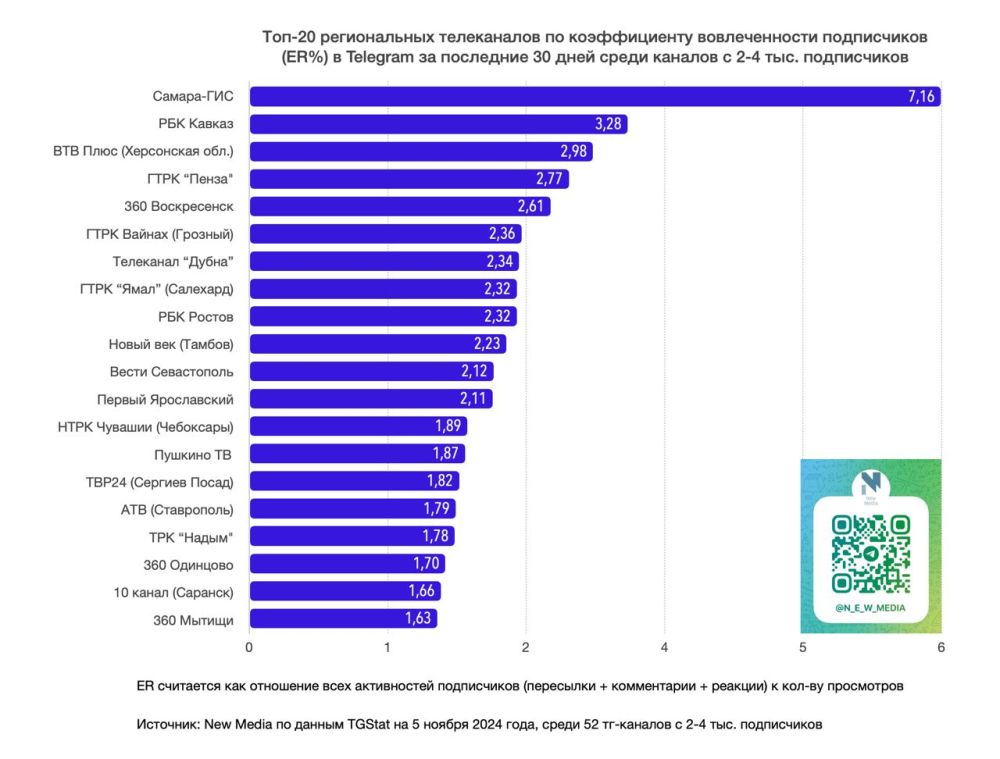 Топ-20 региональных телеканалов в Telegram за последние 30 дней среди тг-каналов с 2-4К подписчиков