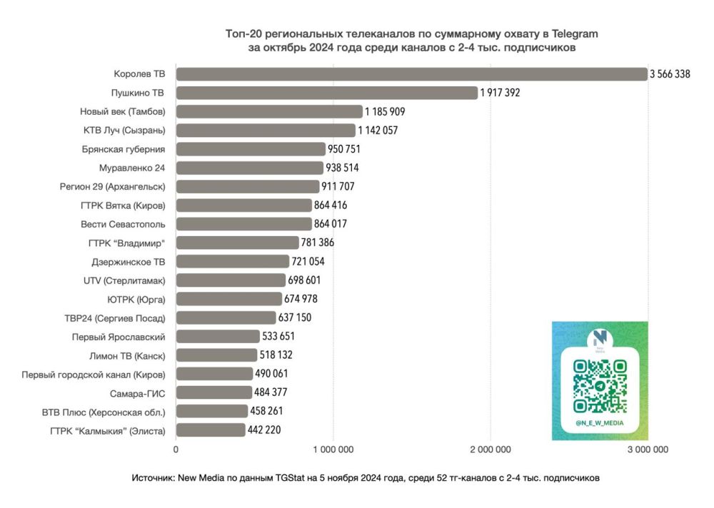 Топ-20 региональных телеканалов в Telegram за последние 30 дней среди тг-каналов с 2-4К подписчиков