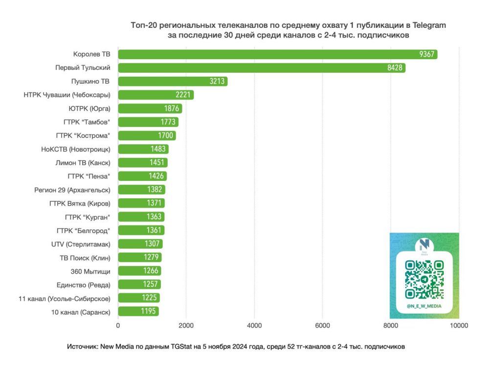 Топ-20 региональных телеканалов в Telegram за последние 30 дней среди тг-каналов с 2-4К подписчиков