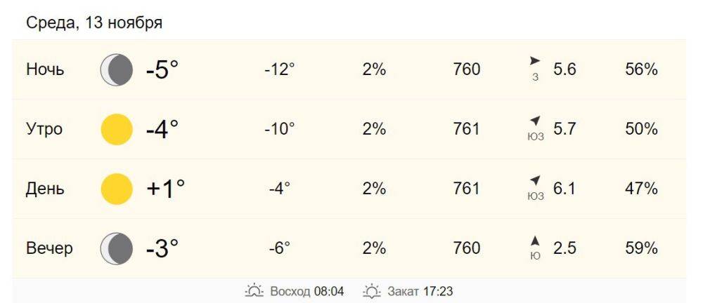 13 ноября в Хабаровске от -4 до +1 градусов