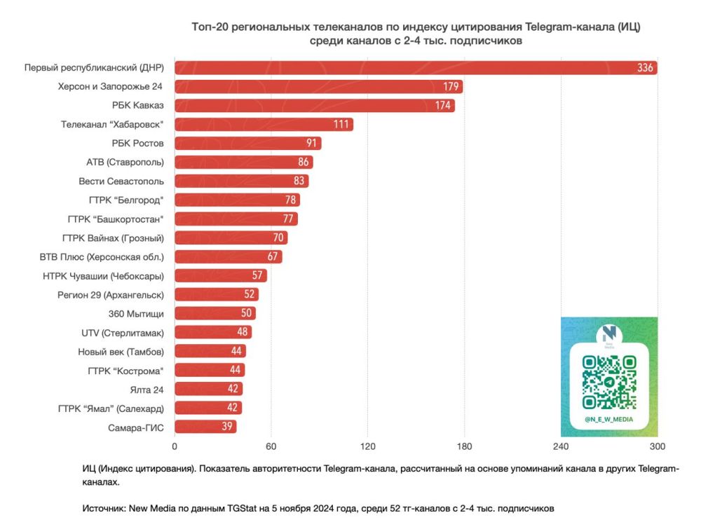 Топ-20 региональных телеканалов в Telegram за последние 30 дней среди тг-каналов с 2-4К подписчиков