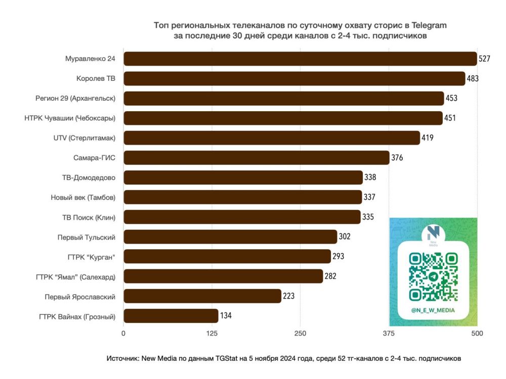Топ-20 региональных телеканалов в Telegram за последние 30 дней среди тг-каналов с 2-4К подписчиков