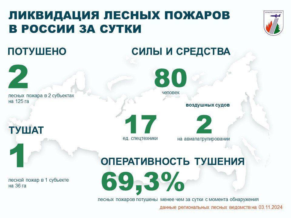 За прошедшие сутки в России лесопожарные службы и привлеченные лица потушили 2 лесных пожара в 2 регионах (в Приморском и Хабаровском краях)