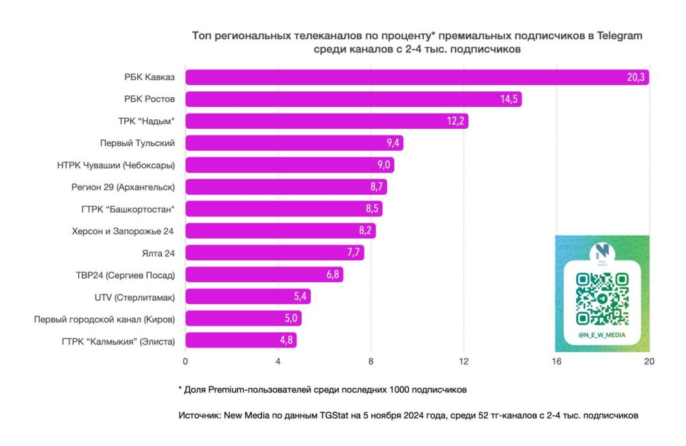 Топ-20 региональных телеканалов в Telegram за последние 30 дней среди тг-каналов с 2-4К подписчиков