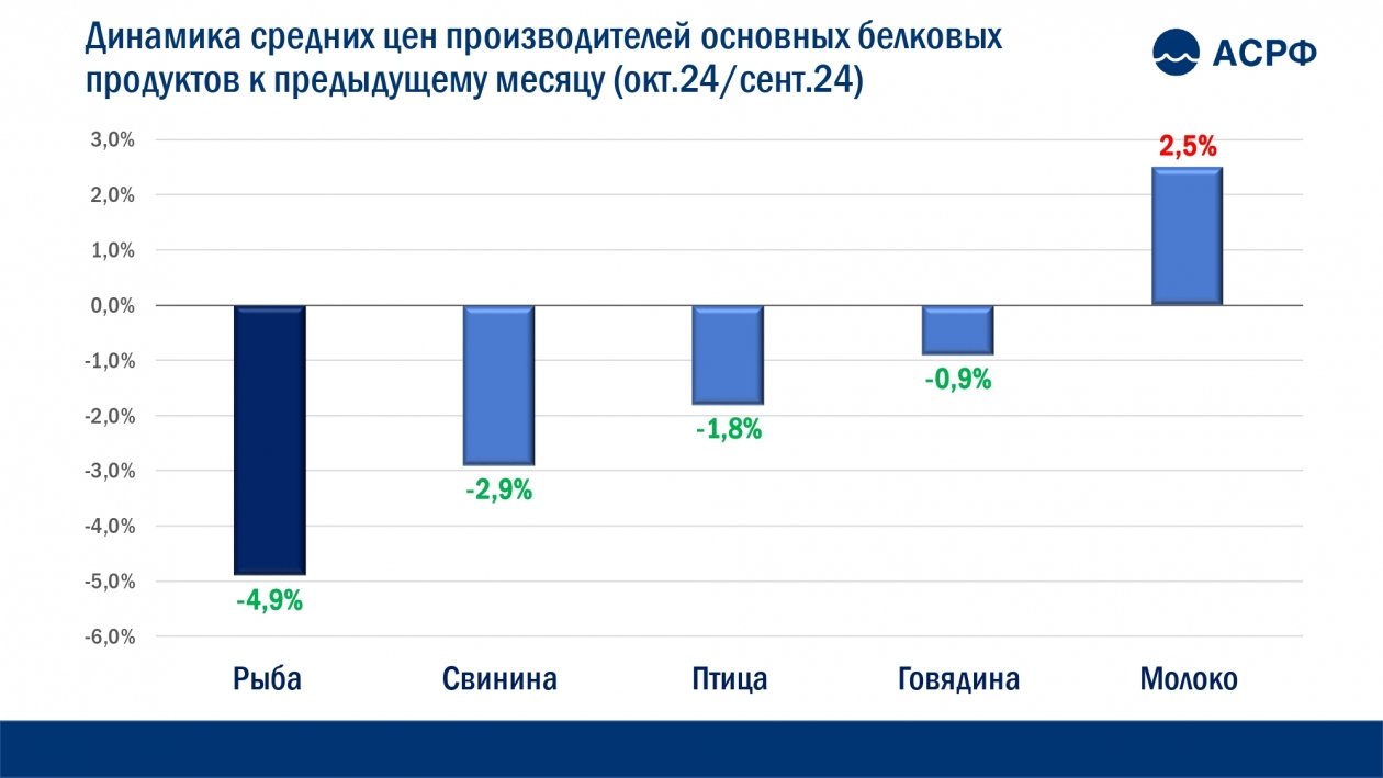 Производители рыбы и других белковых продуктов снизили цены в октябре2